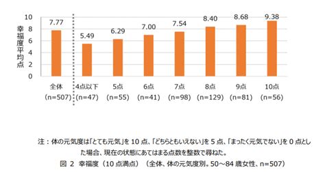 日本のシニア女性の幸福度は世界最高水準！幸福の鍵は？～シニア女性の「幸福」に関する意識実態調査～ ハルメクholdings シニア広告