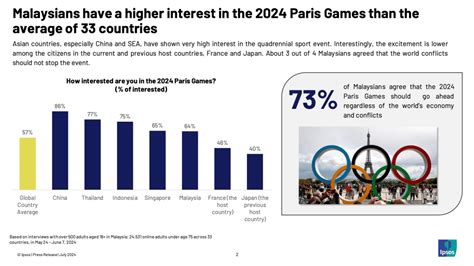 Ipsos Malaysians Among Top Nations Looking Forward To Paris Olympics