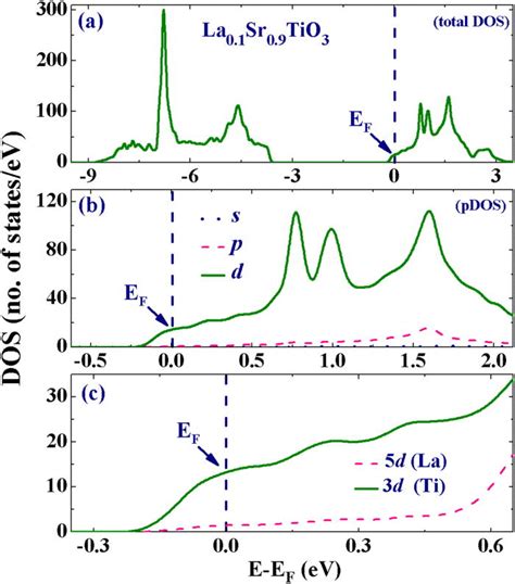 The Density Of States Of La Doped Srtio The Vertical Dotted Line