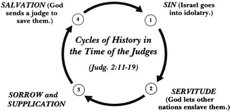 Judges 216 36 The Lord Raises Up Judges Danielwestfallcom