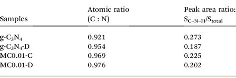 Figure 1 From Electron Assisted Synthesis Of G C3n4mos2 Composite With