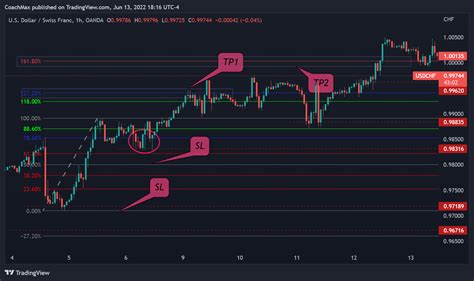 Oanda Usdchf Chart Image By Coachmax Tradingview