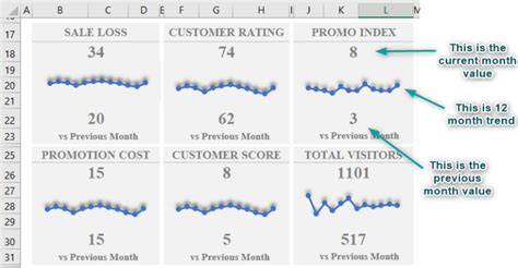 KPI Dashboard in Excel - How to Create? (Examples, Templates)