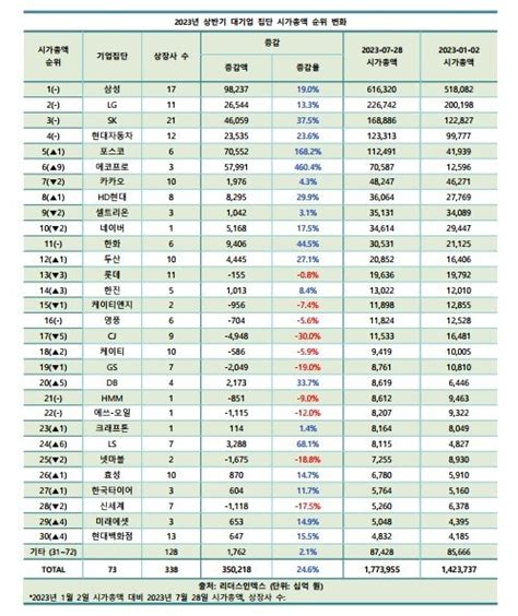 올 상반기 대기업 시가총액 350조↑에코프로그룹 6위 파이낸셜뉴스