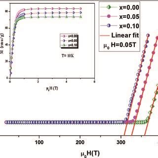 Evolution of magnetization vs temperature under a magnetic field μ0H