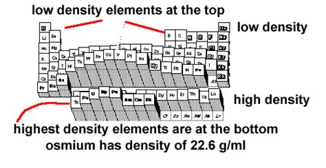 Periodic Table Density Trend - Periodic Table Timeline