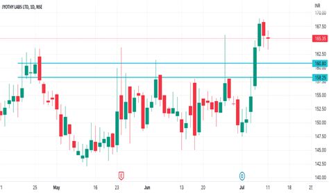 Chartinganalysis — TradingView — India