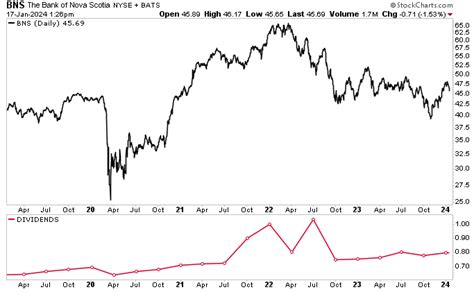 Bank of Nova Scotia Stock Is an Overlooked 6.9%-Yielder