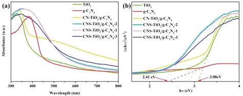 A Uv Vis Diffuse Reflectance Spectra And B Plots Of Transformed