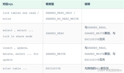 Mysql进阶 锁机制详解组合索唯一引锁类型 Csdn博客