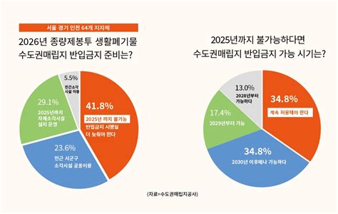 2026년 수도권직매립 금지 사실상 어렵다