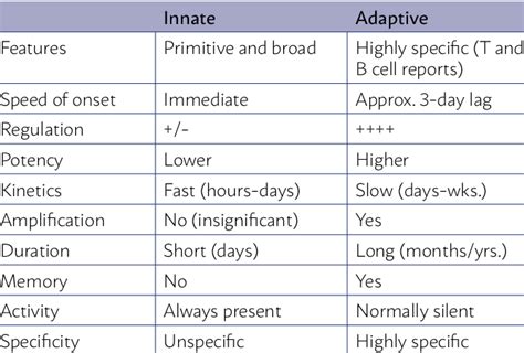 Innate Vs Adaptive Immunity Chart