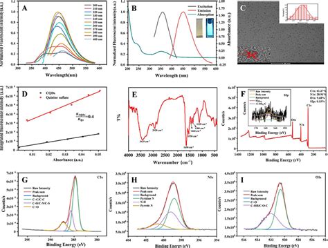 A The Fluorescence Emission Spectra Of Cqds Under Excitation At