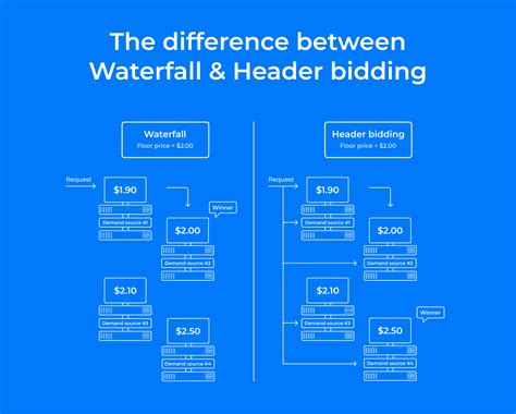 Header Bidding Prebid Explained Bidscube