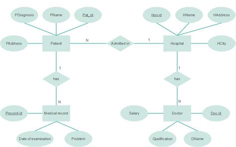 10 ER Diagram Templates For Hospital Management Systems Er Diagram For