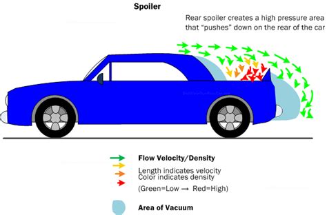 Aerodynamicsspoiler Build Your Own Race Car