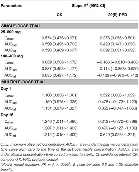 Frontiers Single And Multiple Dose Trials To Determine The