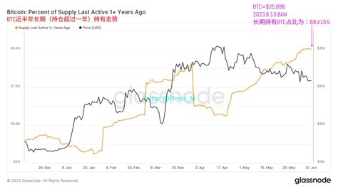 Phyrex On Twitter 回到btc和eth的链上数据来看，首先是从昨天中午12点到今天中午12点btc的链上转移数据，看绿字