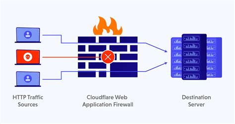 Cloudflare Enterprise Add On Heres Why Its Essential For Security