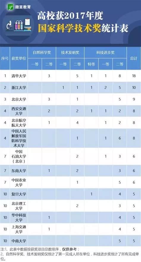 新闻速递 我校6项成果获2017年度国家科学技术奖，获奖数量全国高校第七