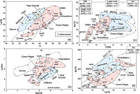 Trace Element Plots Showing Some General Chemical Features Of The