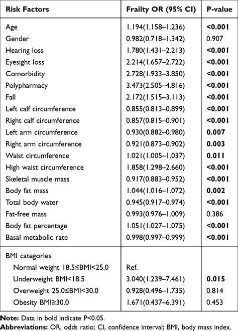 Association Between Body Composition And Frailty In Elder Inpatients Cia