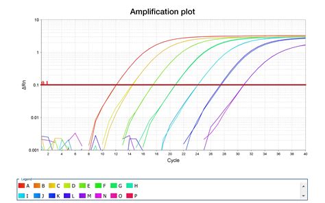 Understanding Ct Values In Real Time Pcr Off