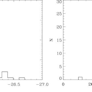 Distributions Of Absolute K Band Magnitude Left And Recession