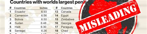 World’s largest penises? No, this country list is old and misleading