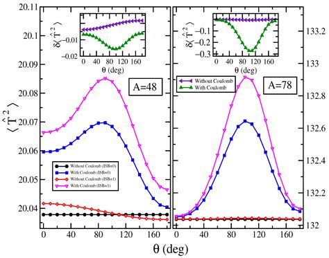 Symmetry Free Full Text Isospin Symmetry Breaking In Atomic Nuclei