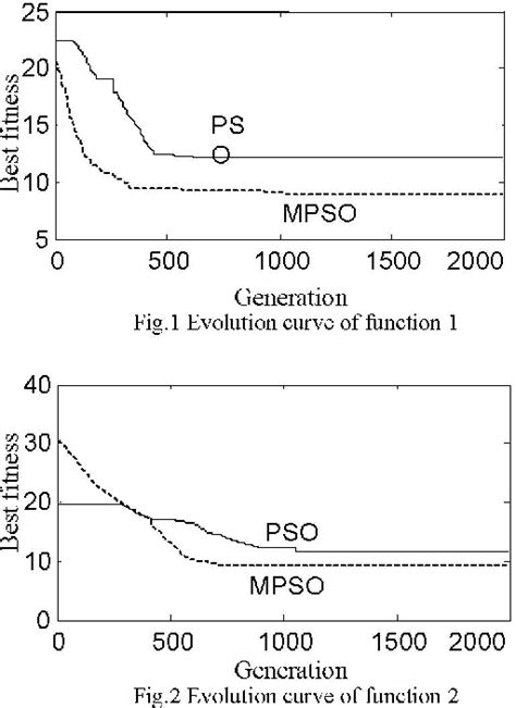 Figure 1 From Self Tuning Of PID Parameters Based On The Modified