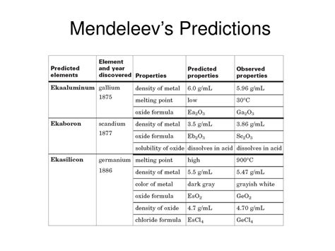 Ppt Mendeleev And The Periodic Table Powerpoint Presentation Free