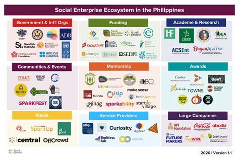 The Spark Project Social Enterprise Ecosystem In The Philippines