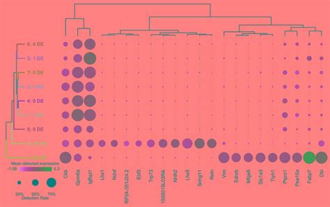 Visualizing Differential Gene Expression A Dot Plot Showing The