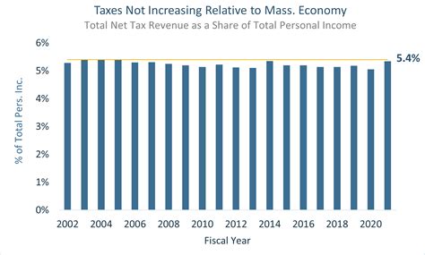 “excess” As Mirage How The 62f Tax Cap Distorts Our View Of Massachusetts Tax Revenue Mass