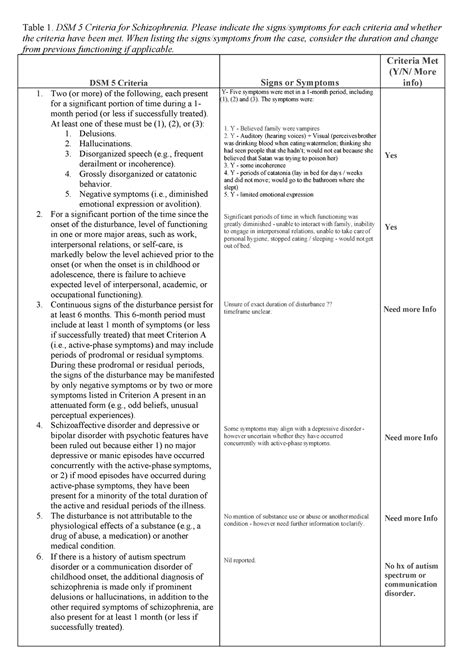 Tutorial Schizophrenia Dsm Criteria Table Table Dsm Criteria Hot Sex Picture