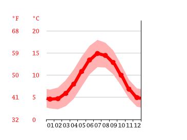 Monaghan climate: Weather Monaghan & temperature by month