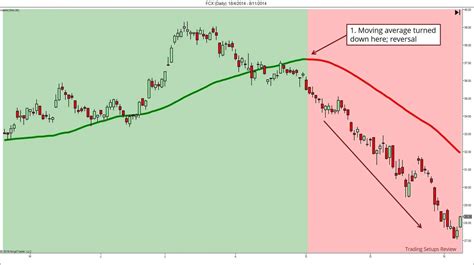 Trendwende Trendumkehr Trendwechsel Im Trading