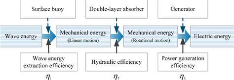 Tidal Energy Flow Chart