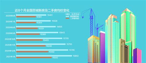 1月百城新房均价15853元 平方米，2月房价涨幅或收窄 芒果xo