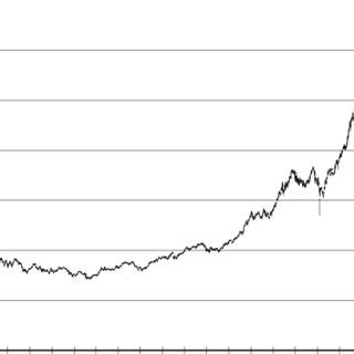 IBEX-35 series of open-high-low-close prices during 18 October 1990 to... | Download Scientific ...