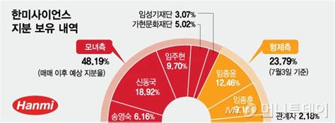 다시 시작되는 한미 오너 갈등…모녀 한미사이언스 임시 주총 소집