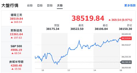 美股回神反彈！台股不畏封關戰萬八、櫃買指創高 爽爆新聞網