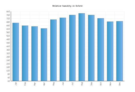 Oxford Weather averages & monthly Temperatures | United States ...