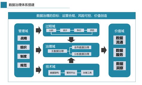 如何搭建数据治理体系？ 人人都是产品经理