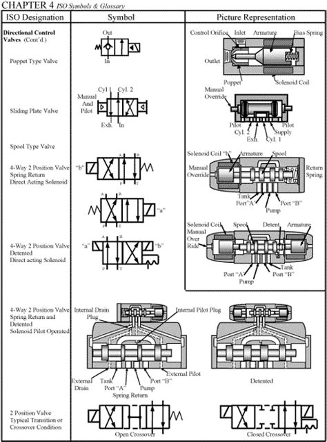 CHAPTER 4: ISO Symbols | Hydraulics & Pneumatics