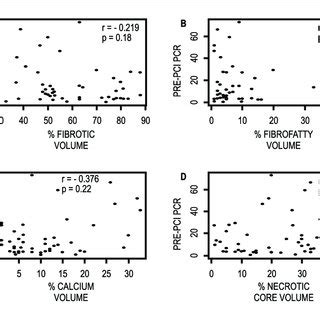 Correlation Graphics Of The Culprit Plaque Components And The Basal