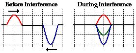 Interference of Waves