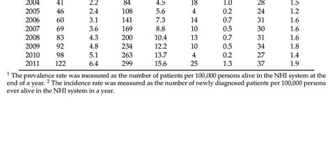 Prevalent And Incident Cases Of Ipf From 2001 To 2011 By Case