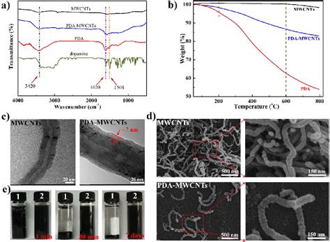 Figure 1 From High Flux Positively Charged Nanocomposite Nanofiltration